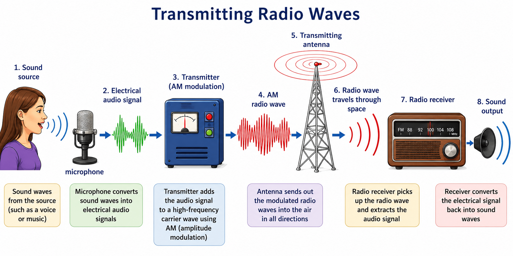 Section 5: Communicating with Radio Waves | NGS Magnified